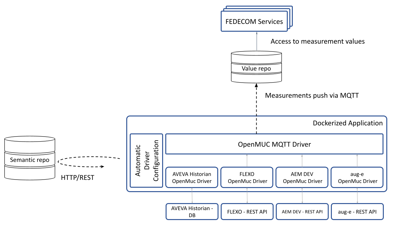 FEDECOM architecture